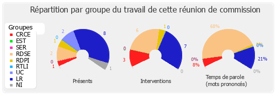 Répartition par groupe du travail de cette réunion de commission