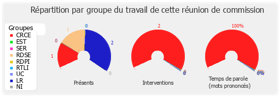 Répartition par groupe du travail de cette réunion de commission