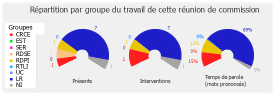 Répartition par groupe du travail de cette réunion de commission