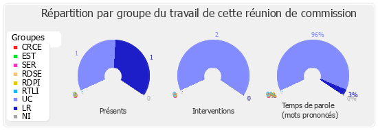 Répartition par groupe du travail de cette réunion de commission