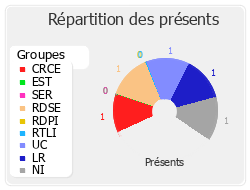 Répartition des présents