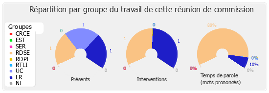 Répartition par groupe du travail de cette réunion de commission