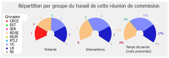 Répartition par groupe du travail de cette réunion de commission