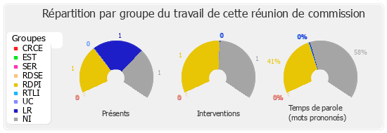 Répartition par groupe du travail de cette réunion de commission