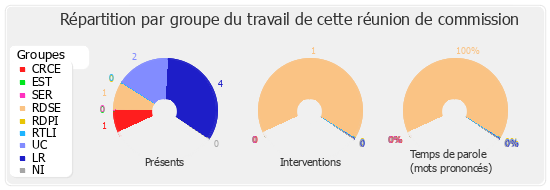 Répartition par groupe du travail de cette réunion de commission