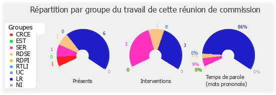 Répartition par groupe du travail de cette réunion de commission