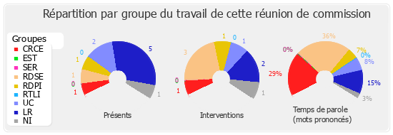 Répartition par groupe du travail de cette réunion de commission