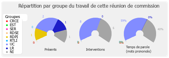 Répartition par groupe du travail de cette réunion de commission