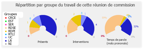 Répartition par groupe du travail de cette réunion de commission