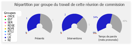 Répartition par groupe du travail de cette réunion de commission