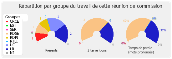 Répartition par groupe du travail de cette réunion de commission