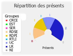 Répartition des présents