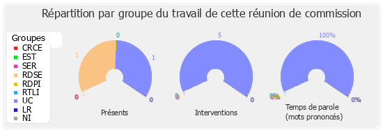 Répartition par groupe du travail de cette réunion de commission