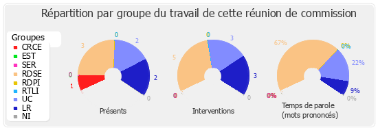 Répartition par groupe du travail de cette réunion de commission