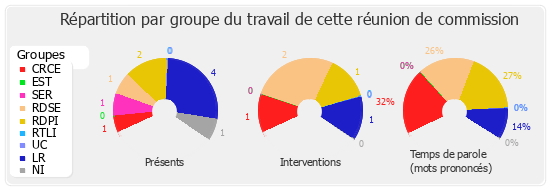 Répartition par groupe du travail de cette réunion de commission