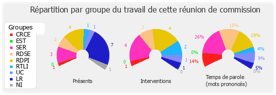 Répartition par groupe du travail de cette réunion de commission