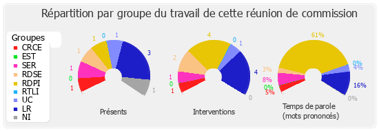 Répartition par groupe du travail de cette réunion de commission