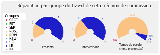 Répartition par groupe du travail de cette réunion de commission