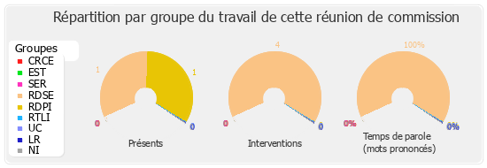 Répartition par groupe du travail de cette réunion de commission