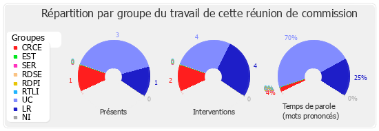 Répartition par groupe du travail de cette réunion de commission