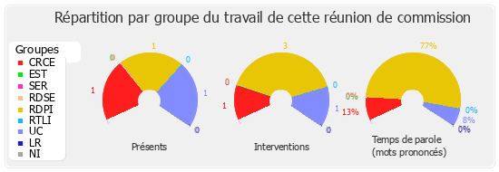 Répartition par groupe du travail de cette réunion de commission