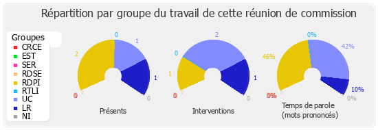 Répartition par groupe du travail de cette réunion de commission