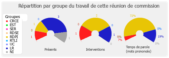 Répartition par groupe du travail de cette réunion de commission