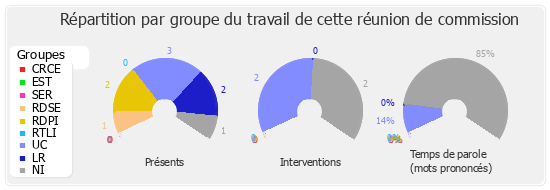 Répartition par groupe du travail de cette réunion de commission