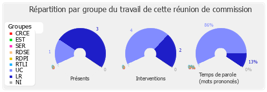 Répartition par groupe du travail de cette réunion de commission