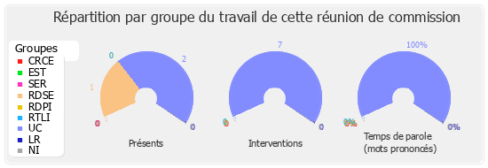 Répartition par groupe du travail de cette réunion de commission