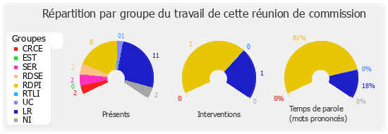 Répartition par groupe du travail de cette réunion de commission