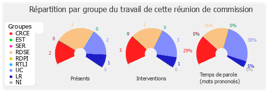 Répartition par groupe du travail de cette réunion de commission