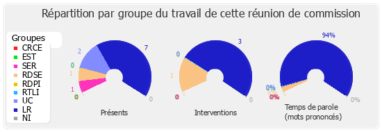 Répartition par groupe du travail de cette réunion de commission