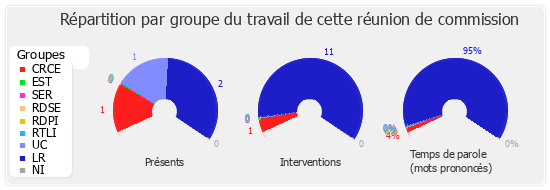 Répartition par groupe du travail de cette réunion de commission