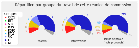 Répartition par groupe du travail de cette réunion de commission