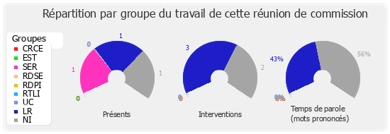 Répartition par groupe du travail de cette réunion de commission