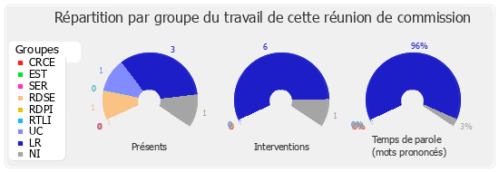 Répartition par groupe du travail de cette réunion de commission