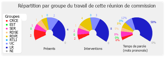 Répartition par groupe du travail de cette réunion de commission