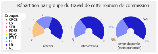 Répartition par groupe du travail de cette réunion de commission