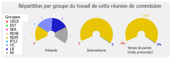 Répartition par groupe du travail de cette réunion de commission