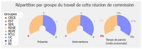 Répartition par groupe du travail de cette réunion de commission