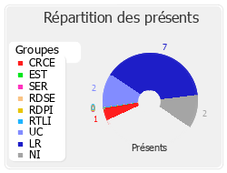 Répartition des présents