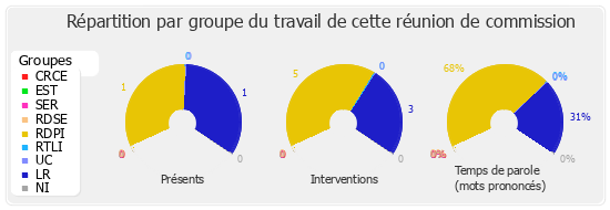 Répartition par groupe du travail de cette réunion de commission