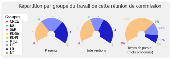 Répartition par groupe du travail de cette réunion de commission