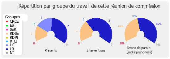 Répartition par groupe du travail de cette réunion de commission