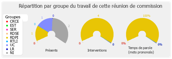 Répartition par groupe du travail de cette réunion de commission