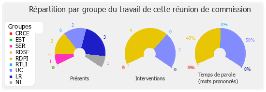 Répartition par groupe du travail de cette réunion de commission