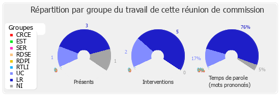 Répartition par groupe du travail de cette réunion de commission