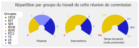 Répartition par groupe du travail de cette réunion de commission