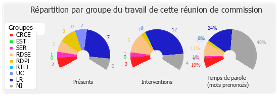 Répartition par groupe du travail de cette réunion de commission